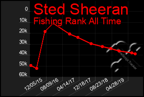 Total Graph of Sted Sheeran