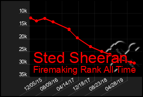 Total Graph of Sted Sheeran