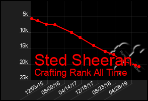 Total Graph of Sted Sheeran