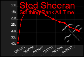 Total Graph of Sted Sheeran