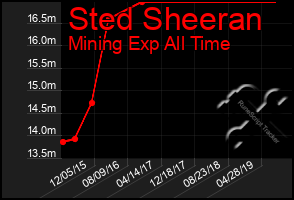 Total Graph of Sted Sheeran