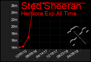 Total Graph of Sted Sheeran