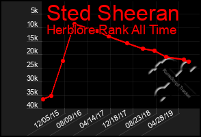 Total Graph of Sted Sheeran