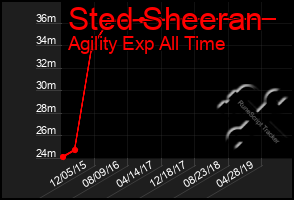 Total Graph of Sted Sheeran