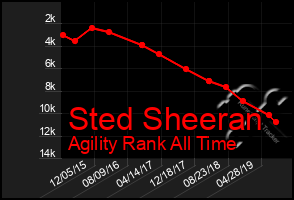 Total Graph of Sted Sheeran