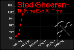 Total Graph of Sted Sheeran