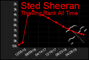 Total Graph of Sted Sheeran