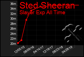 Total Graph of Sted Sheeran