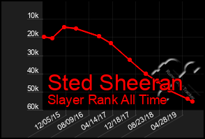 Total Graph of Sted Sheeran