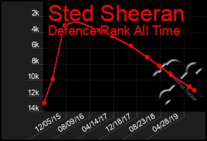 Total Graph of Sted Sheeran