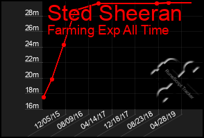 Total Graph of Sted Sheeran