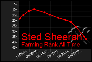 Total Graph of Sted Sheeran