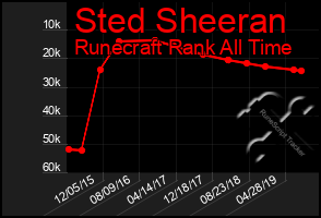 Total Graph of Sted Sheeran