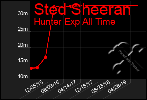 Total Graph of Sted Sheeran