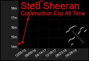 Total Graph of Sted Sheeran