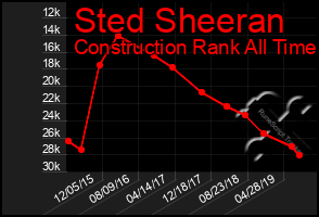 Total Graph of Sted Sheeran