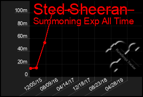 Total Graph of Sted Sheeran