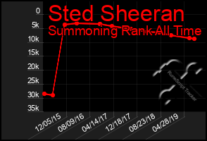 Total Graph of Sted Sheeran