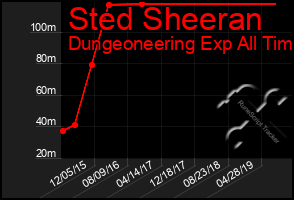 Total Graph of Sted Sheeran