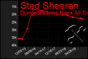 Total Graph of Sted Sheeran