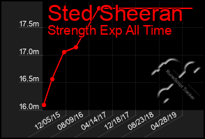 Total Graph of Sted Sheeran