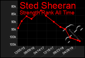 Total Graph of Sted Sheeran