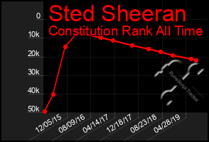 Total Graph of Sted Sheeran