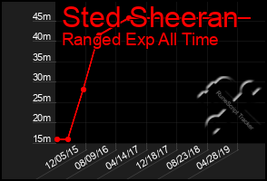 Total Graph of Sted Sheeran