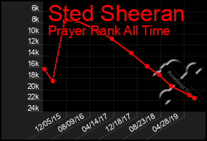 Total Graph of Sted Sheeran