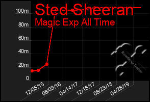 Total Graph of Sted Sheeran