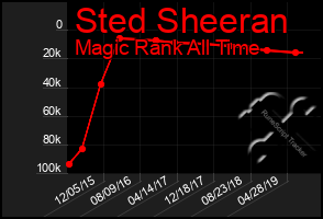 Total Graph of Sted Sheeran