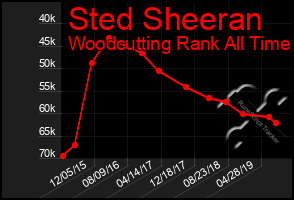 Total Graph of Sted Sheeran