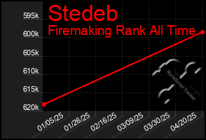 Total Graph of Stedeb