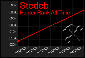 Total Graph of Stedeb