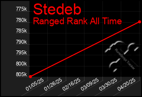 Total Graph of Stedeb