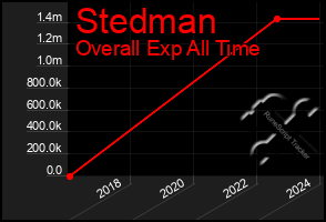 Total Graph of Stedman