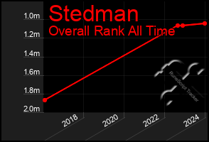 Total Graph of Stedman