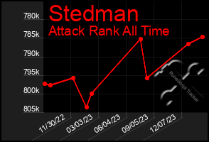 Total Graph of Stedman