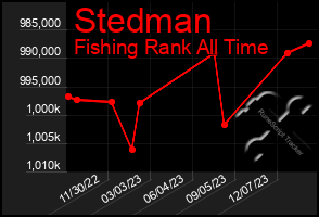 Total Graph of Stedman