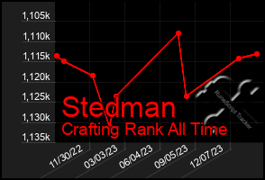 Total Graph of Stedman