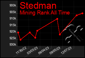 Total Graph of Stedman