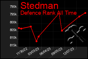 Total Graph of Stedman