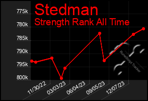 Total Graph of Stedman