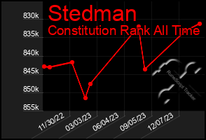 Total Graph of Stedman