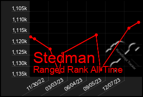 Total Graph of Stedman