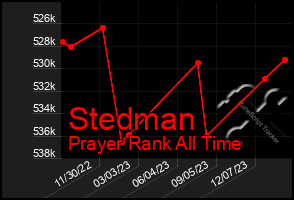 Total Graph of Stedman