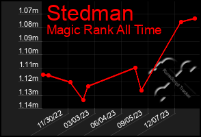 Total Graph of Stedman