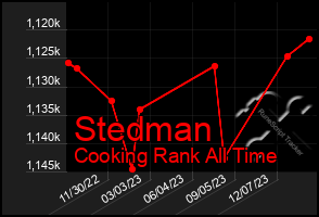 Total Graph of Stedman