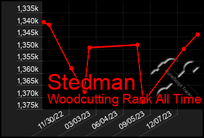 Total Graph of Stedman