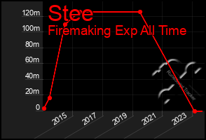 Total Graph of Stee